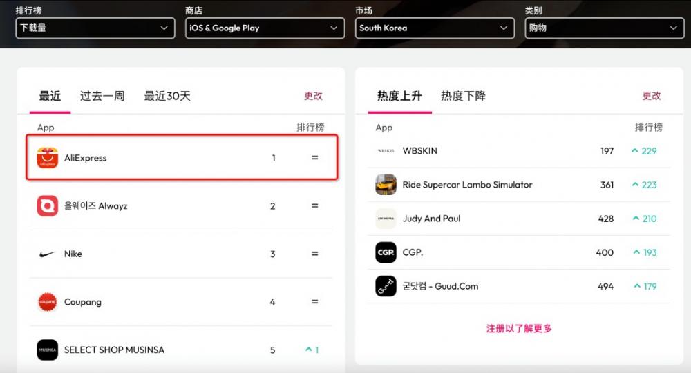推出Choice后，速卖通韩国下载量再冲第一 第1张