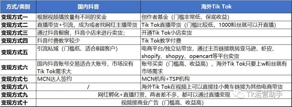 全方位分析抖音与海外Tik Tok 的区别，TK是否还能再创电商神话？ 第3张