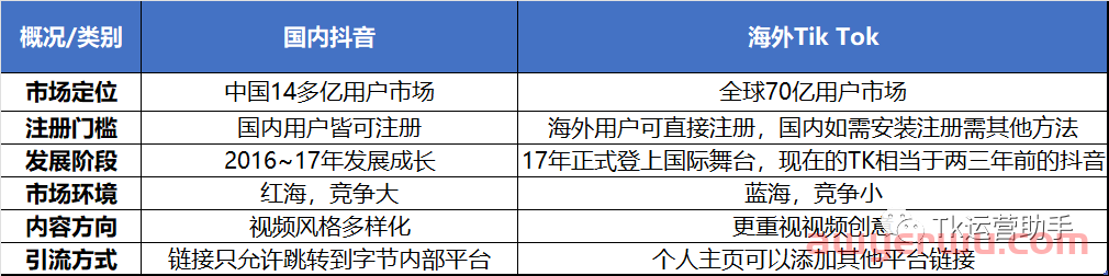 全方位分析抖音与海外Tik Tok 的区别，TK是否还能再创电商神话？