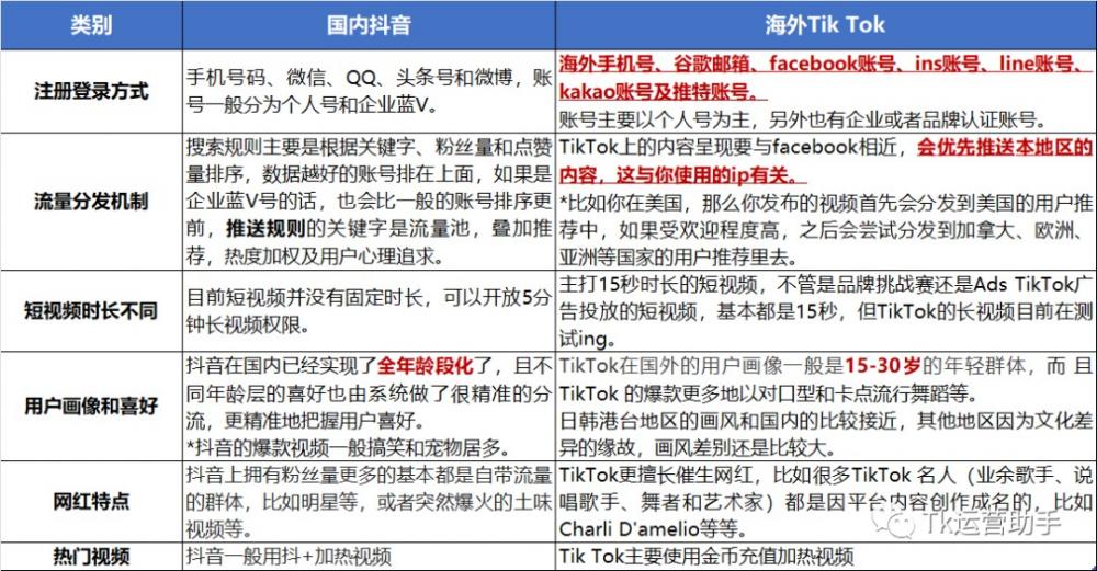 全方位分析抖音与海外Tik Tok 的区别，TK是否还能再创电商神话？ 第4张