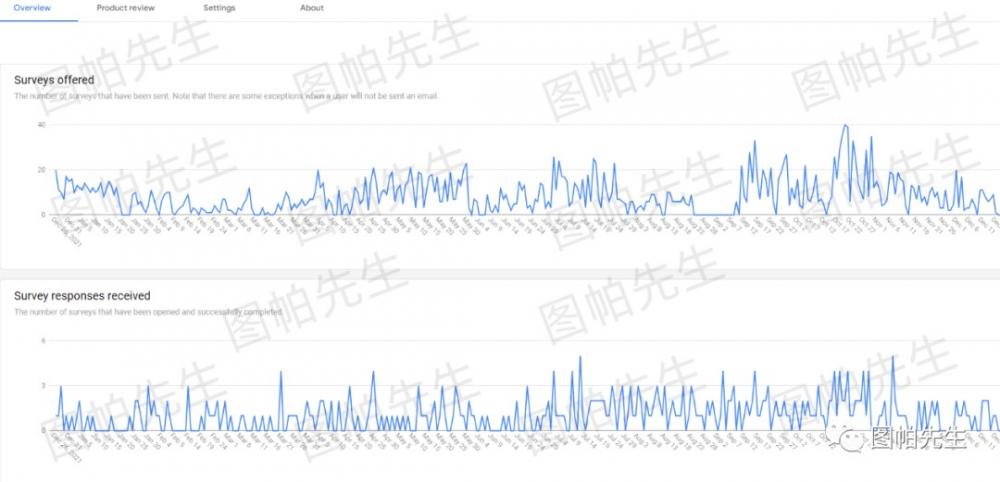 一文超实用解读谷歌广告商品评分和卖家评分 第17张