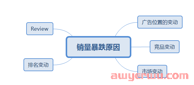 亚马逊销量暴跌怎么办?这5大因素你知道吗 第1张