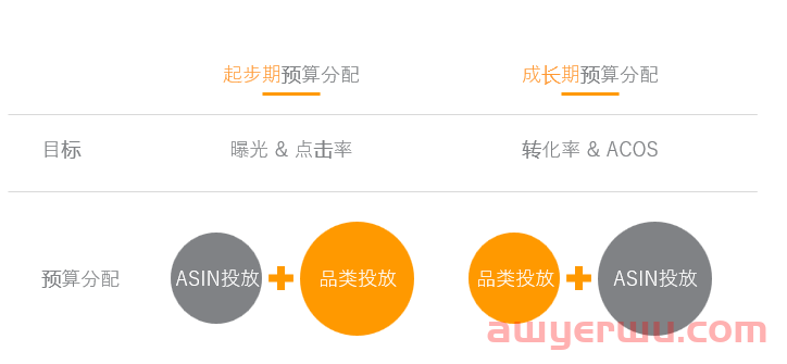 亚马逊商品投放广告的全面讲解-- 更好锁定站内关联流量 第4张