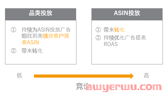 亚马逊商品投放广告的全面讲解-- 更好锁定站内关联流量 第3张