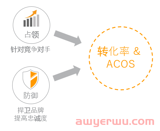 亚马逊商品投放广告的全面讲解-- 更好锁定站内关联流量 第14张