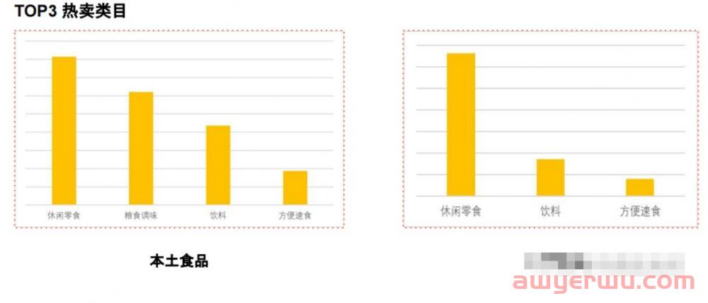 Shopee食品类目哪些品在东南亚受欢迎，选品细则 第1张