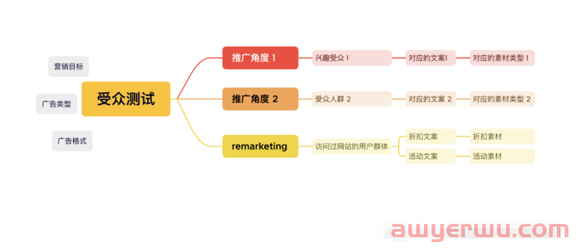 如何发掘精准的Facebook广告受众？如何测试受众? 第5张