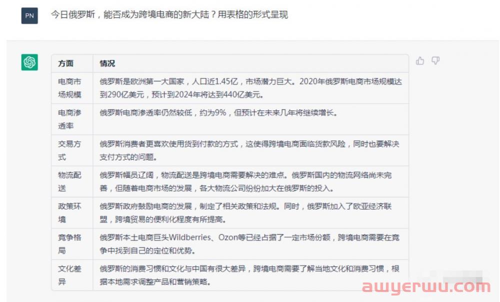今日俄罗斯电商，能否成为跨境电商的新大陆？ 第1张