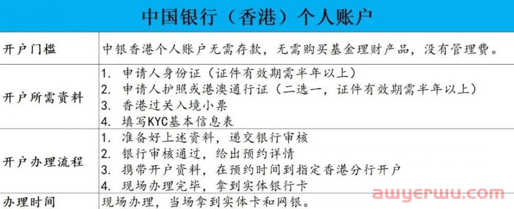 2023年个人怎么开香港银行账户？ 附开户方式、资料、流程和合规使用指南！ 第9张