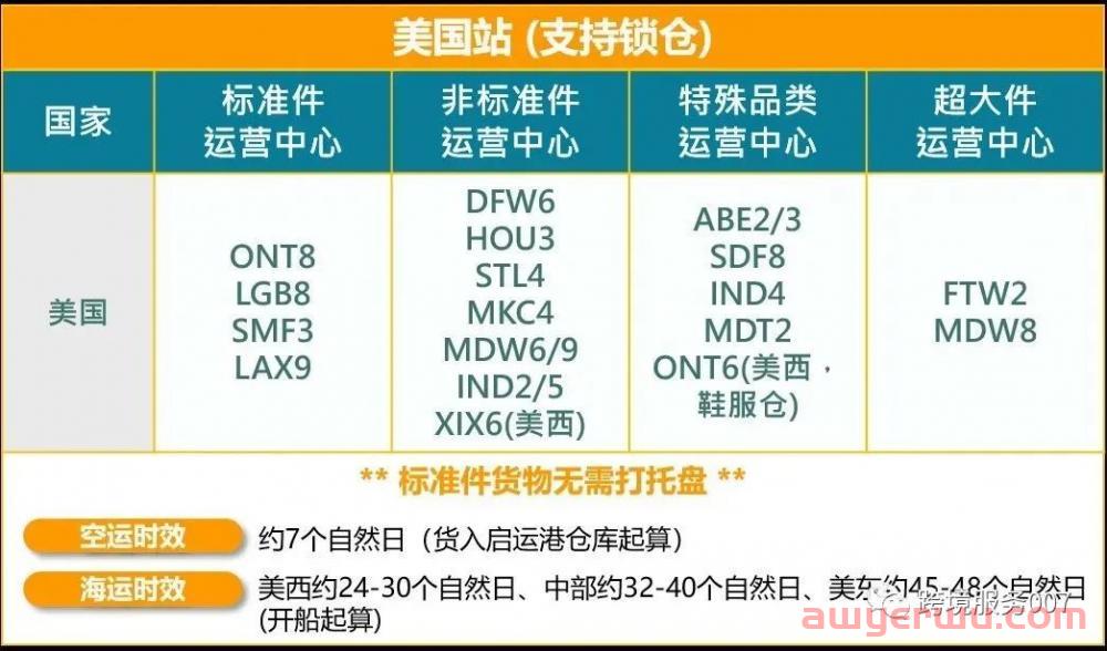 离谱！亚马逊搞专用仓库禁止货代入仓？ 第5张