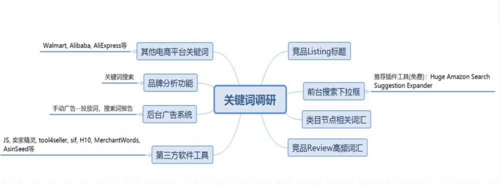 亚马逊Listing关键词如何进行调研? 第2张 亚马逊Listing关键词如何进行调研? 第2张