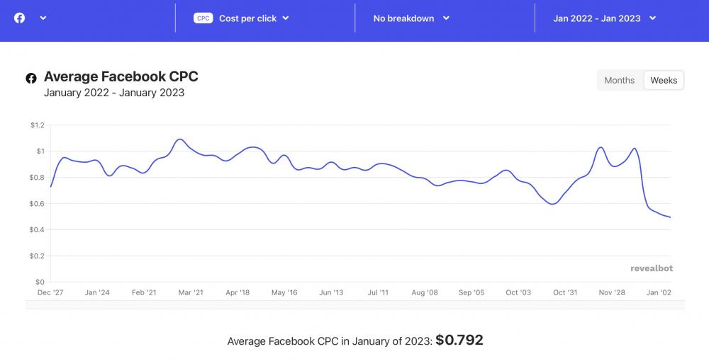 如何在Facebook上做广告+策略[完整指南] 第2张