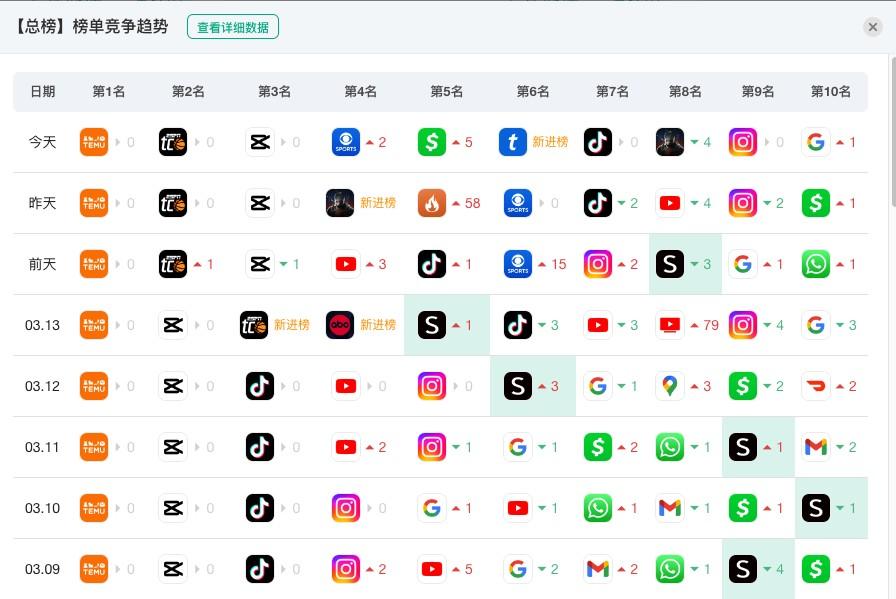 中国应用包揽美国免费榜前三甲，Temu持续霸榜！ 第2张