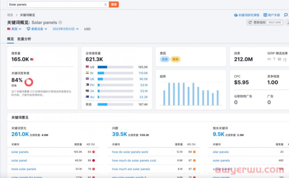 SEMRUSH是什么？SEMrush怎么使用? 第2张