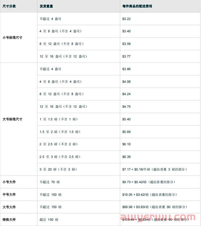亚马逊FBA配送费怎么计算?保姆级教程教会你 第2张