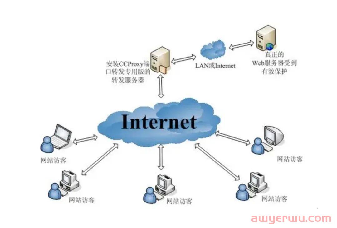 什么是代理服务器，设置代理有什么？ 第1张