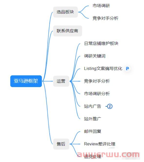 ChatGPT &亚马逊,解锁新的思路 第1张 ChatGPT &亚马逊,解锁新的思路 第1张