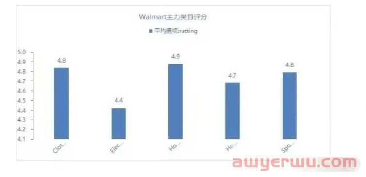 2023年4月美国沃尔玛开店（Walmart），最新入驻要求和注意事项！ 第3张
