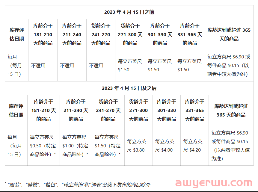 4月15日生效！亚马逊超龄库存附加费用将大幅增加！ 第2张