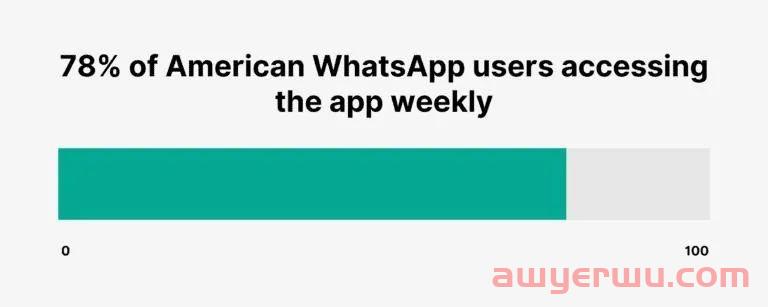 如何获取WhatsApp号码？如何防止WhatsApp被封号？ 第2张