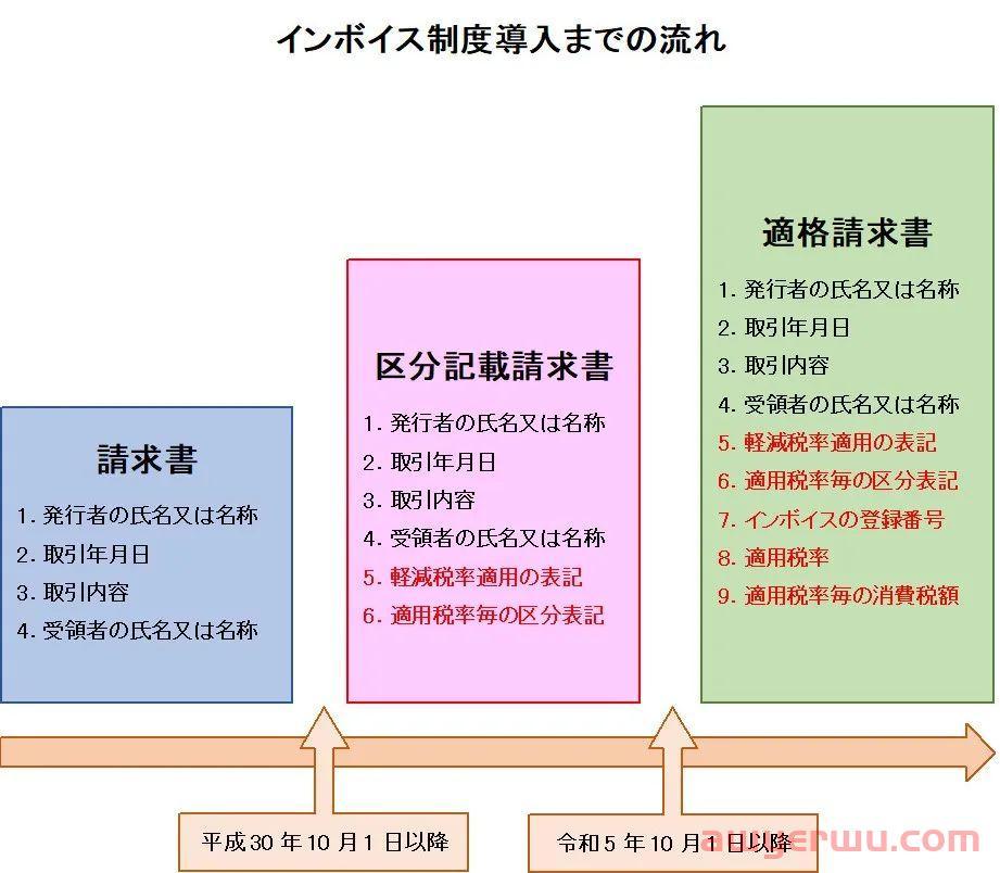 商业发票制度是日本版VAT吗?大杀器! 第3张 商业发票制度是日本版VAT吗?大杀器! 第3张