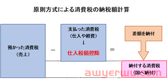 商业发票制度是日本版VAT吗?大杀器! 第5张 商业发票制度是日本版VAT吗?大杀器! 第5张