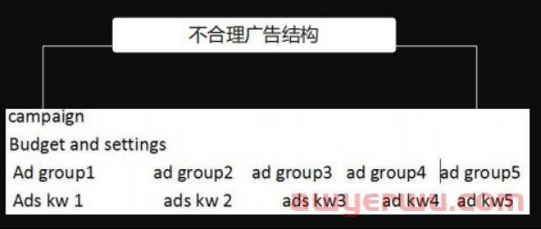 亚马逊广告匹配方式有哪些?如何搭建合理的广告结构 第1张