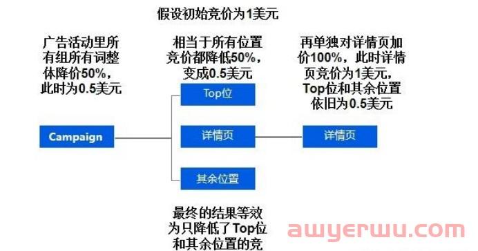 亚马逊广告匹配方式有哪些?如何搭建合理的广告结构 第7张
