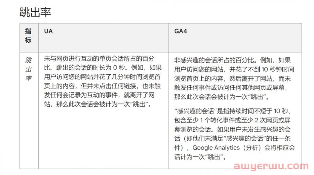 【Google Analytics】跳出率在GA4和UA里面有什么不一样? 第2张 【Google Analytics】跳出率在GA4和UA里面有什么不一样? 第2张