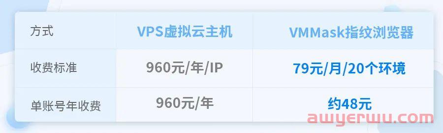 VPS和指纹浏览器哪个好一点 第2张 VPS和指纹浏览器哪个好一点 第2张