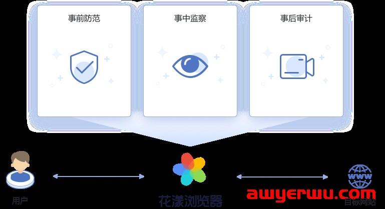 花漾指纹浏览器安全吗?价格多少钱? 第4张
