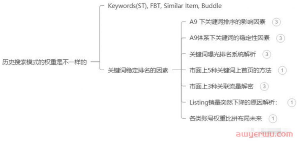 探索亚马逊底层逻辑，深度了解亚马逊运营之道--A9算法(上) 第4张