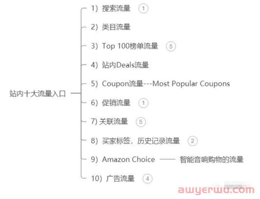 探索亚马逊底层逻辑，深度了解亚马逊运营之道--A9算法(上) 第6张