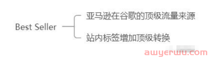 探索亚马逊底层逻辑，深度了解亚马逊运营之道--A9算法(上) 第9张