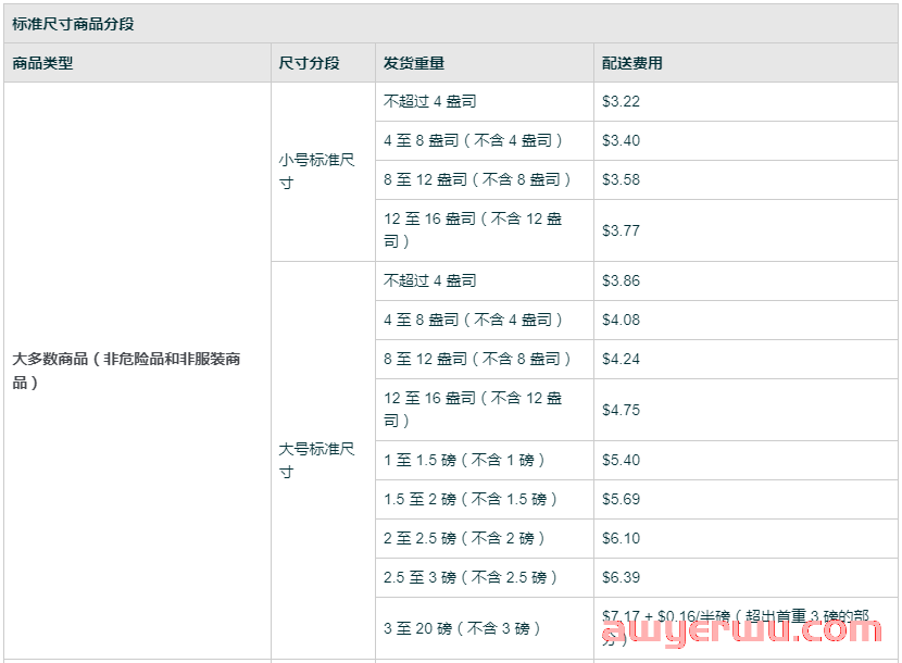 亚马逊体积重怎么算？你的产品配送费用是对的吗？掐指算一算，不花冤枉钱。 第3张