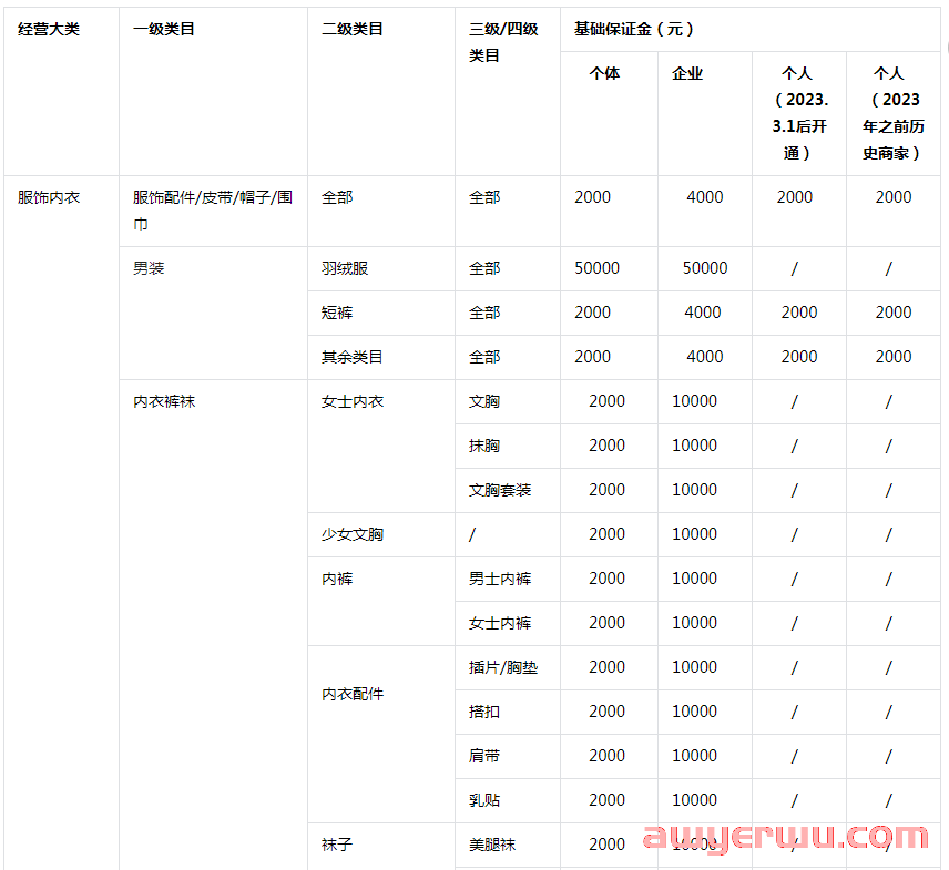 抖店保证金类目表：不同店铺类型保证金最新标准！ 第1张