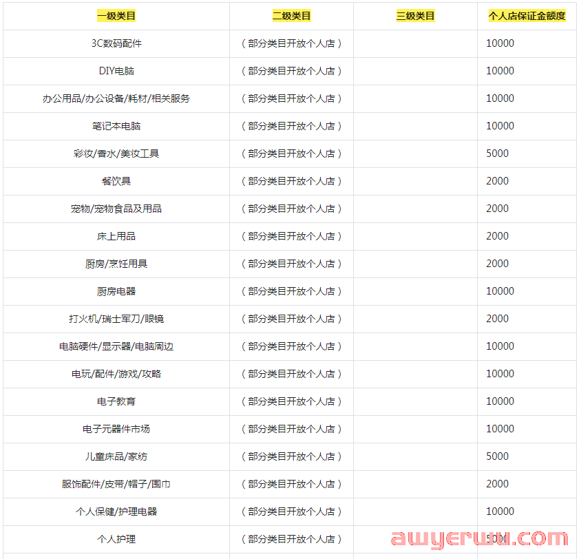 抖店保证金类目表：不同店铺类型保证金最新标准！ 第7张