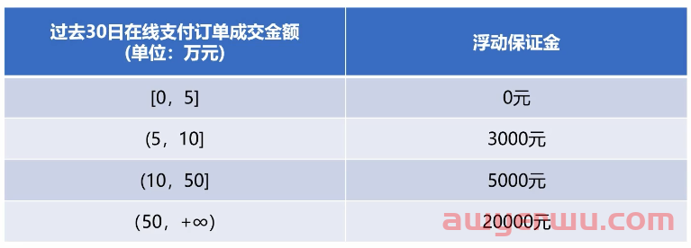 抖店保证金类目表：不同店铺类型保证金最新标准！ 第6张