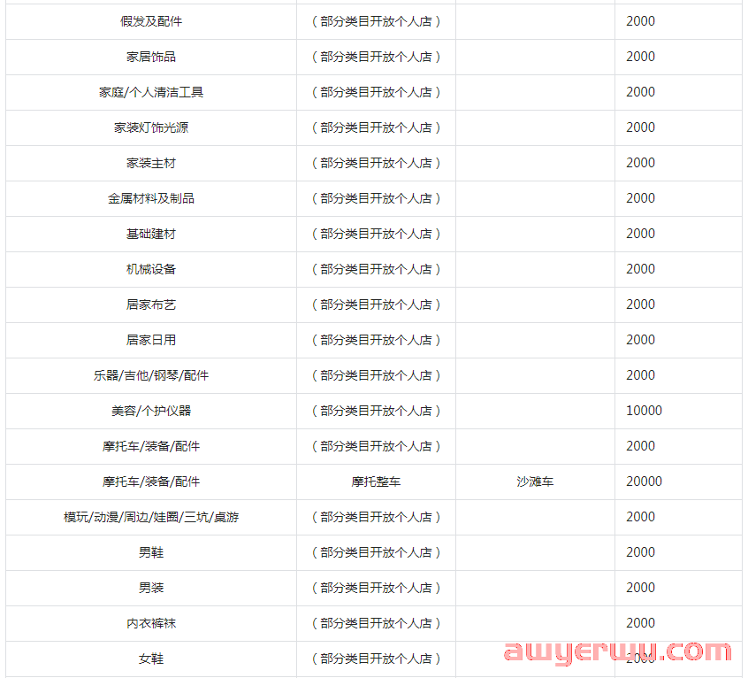 抖店保证金类目表：不同店铺类型保证金最新标准！ 第8张