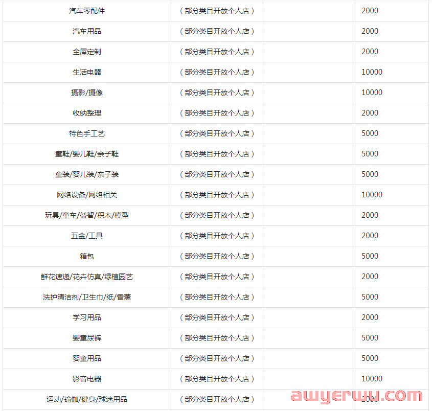 抖店保证金类目表：不同店铺类型保证金最新标准！ 第9张