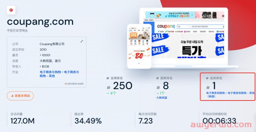 酷澎Coupang第1?速卖通第几?韩国各大电商平台数据表现 第1张 酷澎Coupang第1?速卖通第几?韩国各大电商平台数据表现 第1张