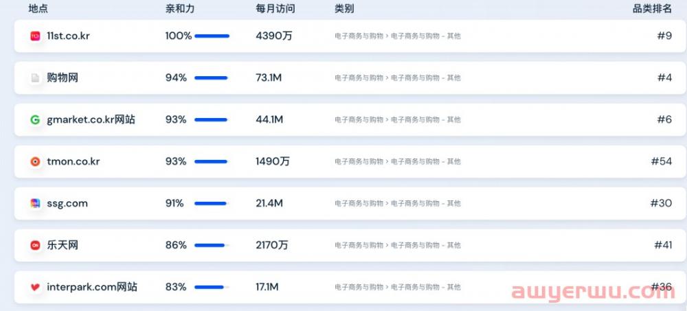 酷澎Coupang第1?速卖通第几?韩国各大电商平台数据表现 第3张 酷澎Coupang第1?速卖通第几?韩国各大电商平台数据表现 第3张