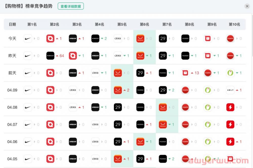 酷澎Coupang第1?速卖通第几?韩国各大电商平台数据表现 第5张 酷澎Coupang第1?速卖通第几?韩国各大电商平台数据表现 第5张