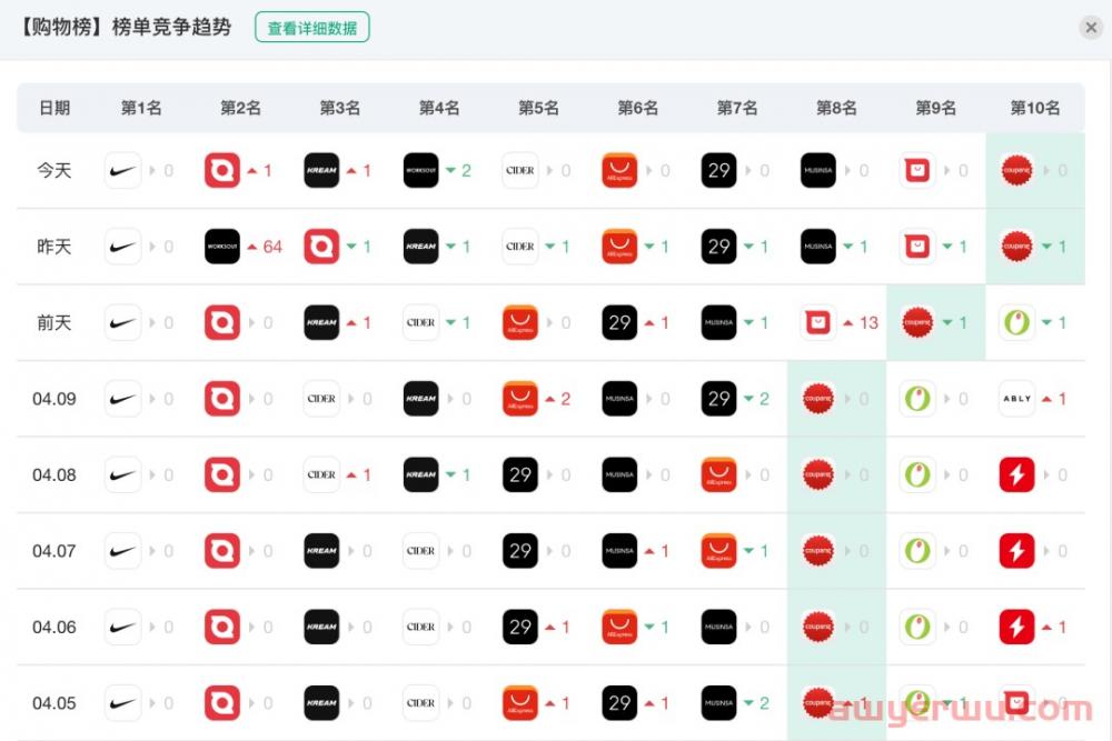 酷澎Coupang第1?速卖通第几?韩国各大电商平台数据表现 第6张 酷澎Coupang第1?速卖通第几?韩国各大电商平台数据表现 第6张