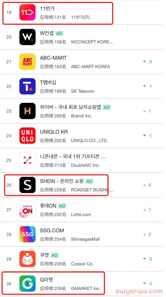 酷澎Coupang第1?速卖通第几?韩国各大电商平台数据表现 第7张 酷澎Coupang第1?速卖通第几?韩国各大电商平台数据表现 第7张