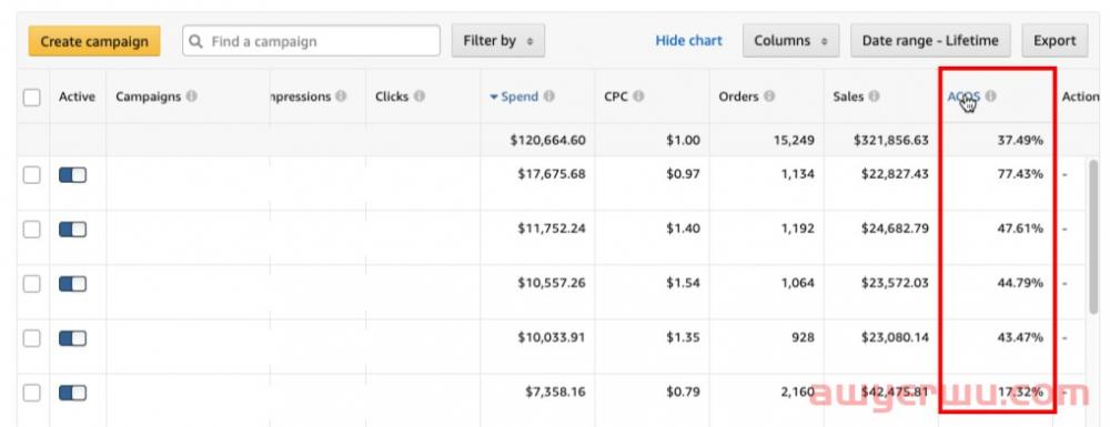 Amazon 的 ACOS：什么是 ACOS 以及如何计算 PPC ACOS？[2023 年更新] 第1张