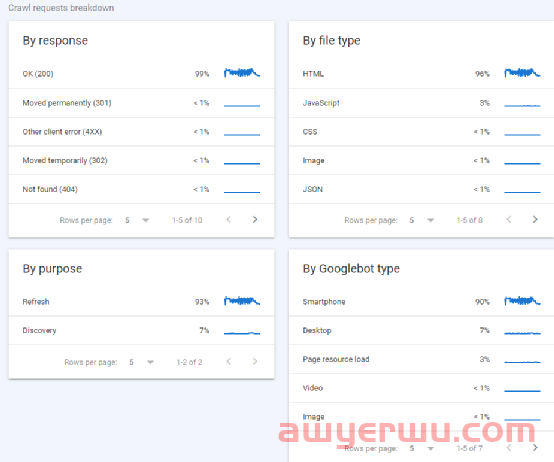 Google Search Console “抓取统计信息”报告解读 | Google收录系列（一） 第2张