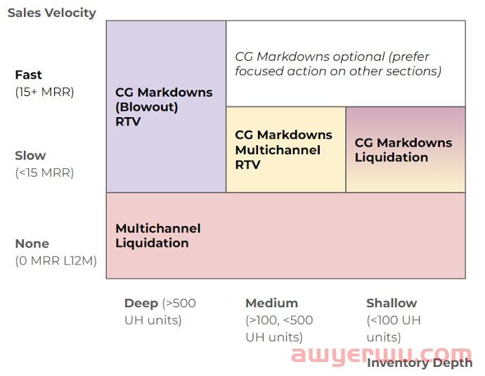 Wayfair库存太多怎么办，一文详解冗余库存和处理方法 第3张