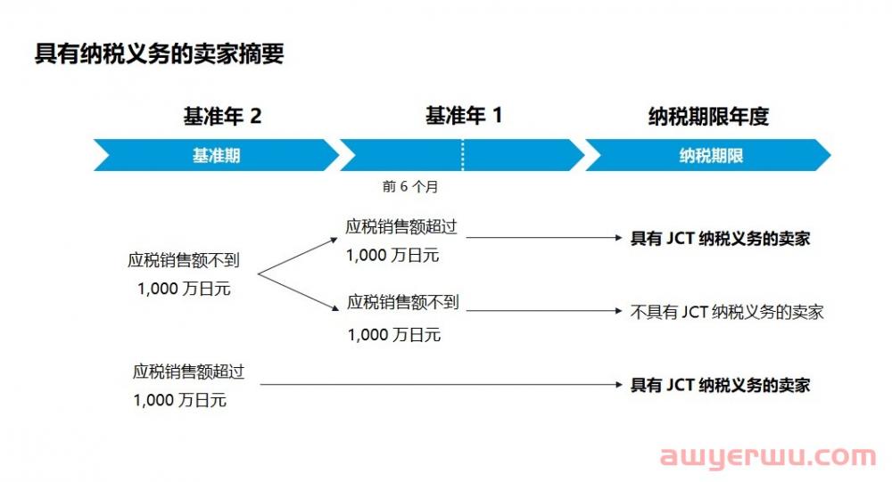 JCT何时注册最好?注册有何优势?....另附上传步骤！ 第1张