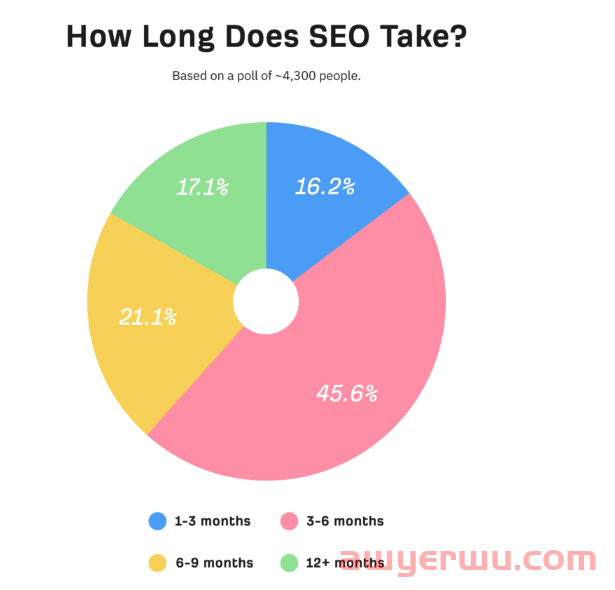 SEO 需要多长时间才能出效果？ 第2张